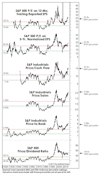 Stock Market Valuation Check